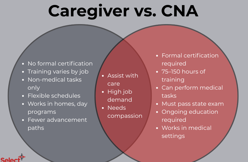 CNA vs. Caregiver: What Is the Difference in Texas?